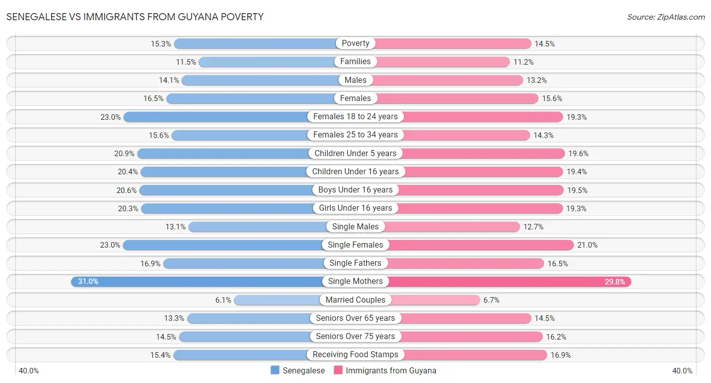 Senegalese vs Immigrants from Guyana Poverty