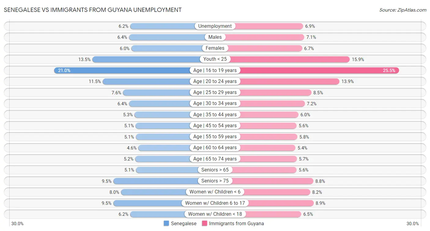 Senegalese vs Immigrants from Guyana Unemployment