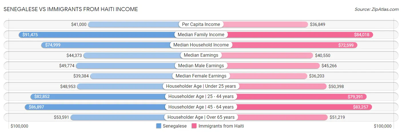 Senegalese vs Immigrants from Haiti Income