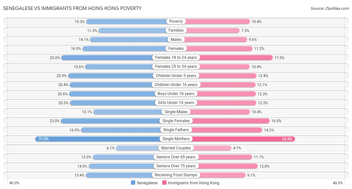 Senegalese vs Immigrants from Hong Kong Poverty