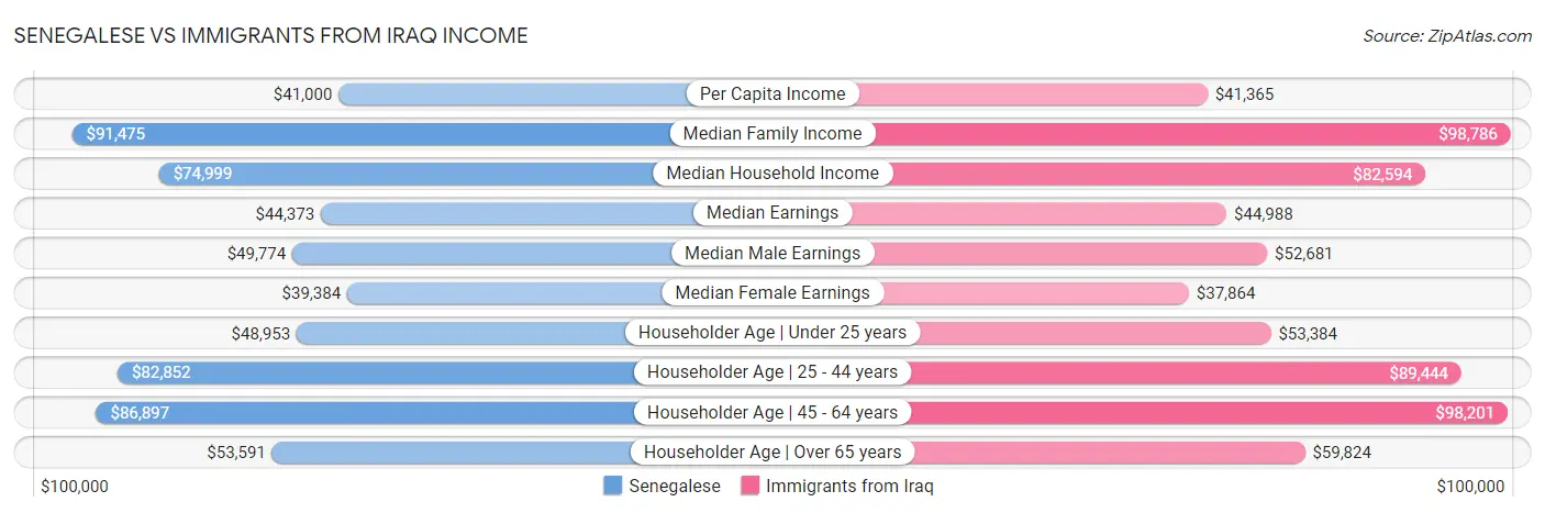 Senegalese vs Immigrants from Iraq Income