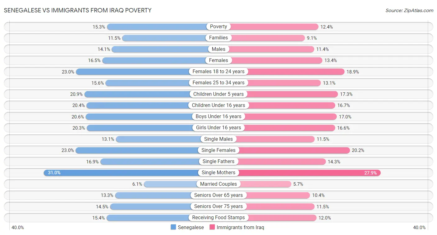 Senegalese vs Immigrants from Iraq Poverty