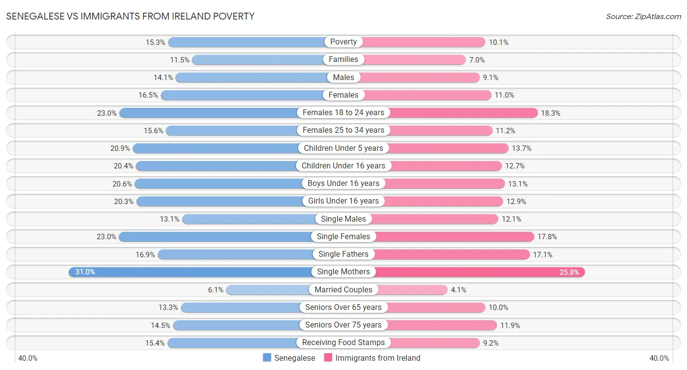 Senegalese vs Immigrants from Ireland Poverty
