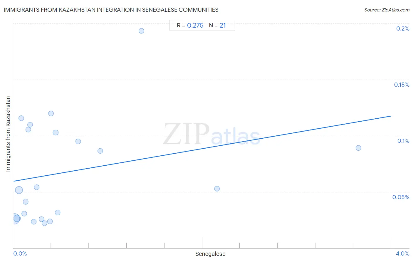 Senegalese Integration in Immigrants from Kazakhstan Communities