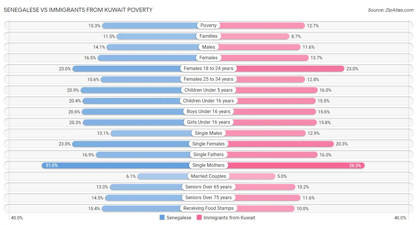 Senegalese vs Immigrants from Kuwait Poverty