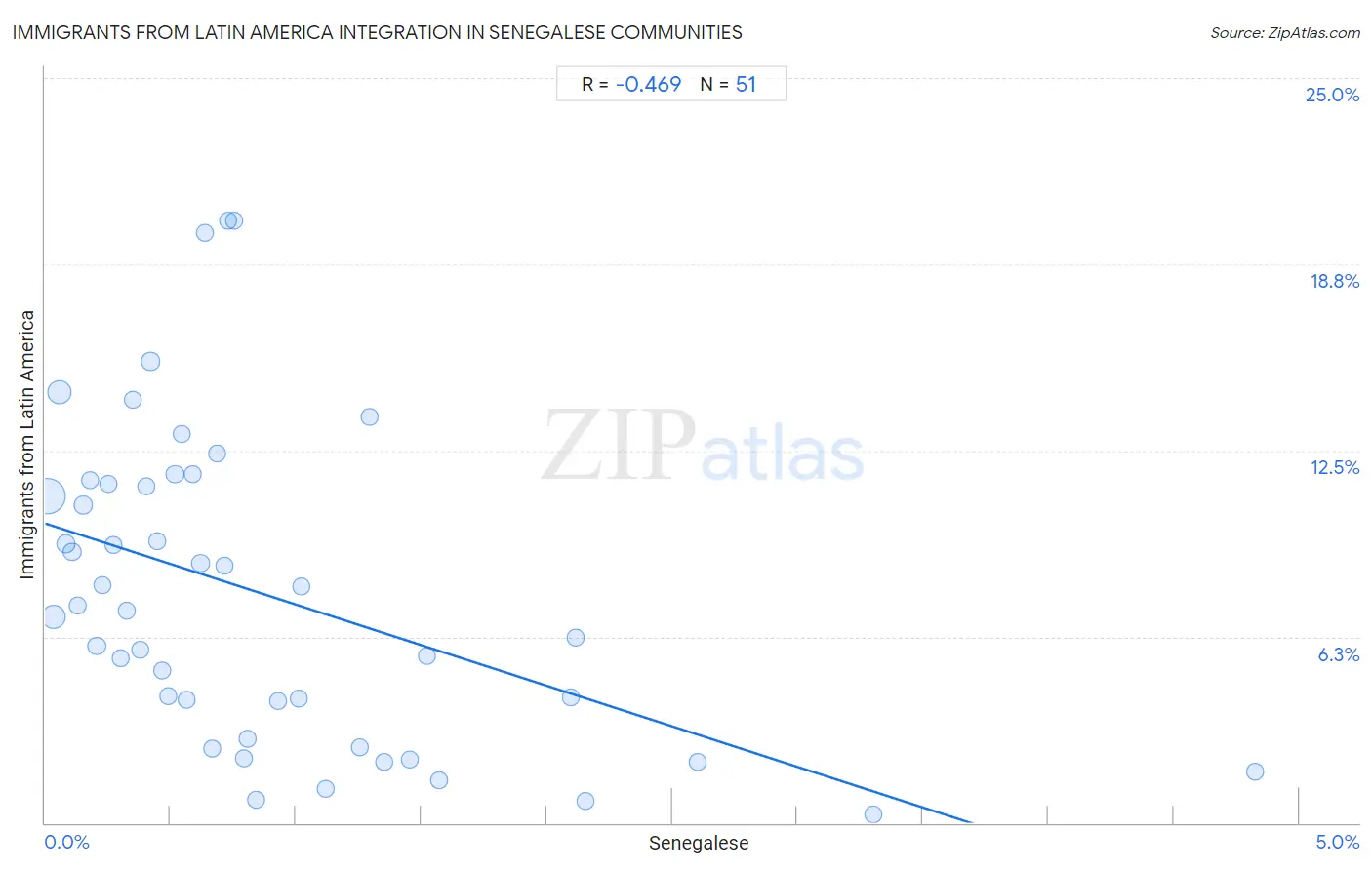Senegalese Integration in Immigrants from Latin America Communities