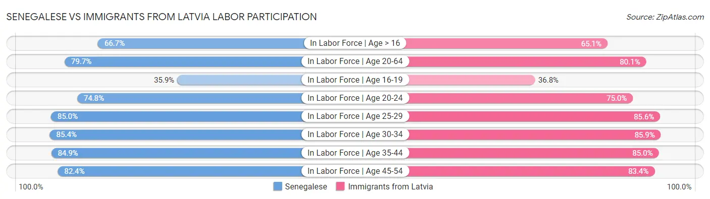Senegalese vs Immigrants from Latvia Labor Participation