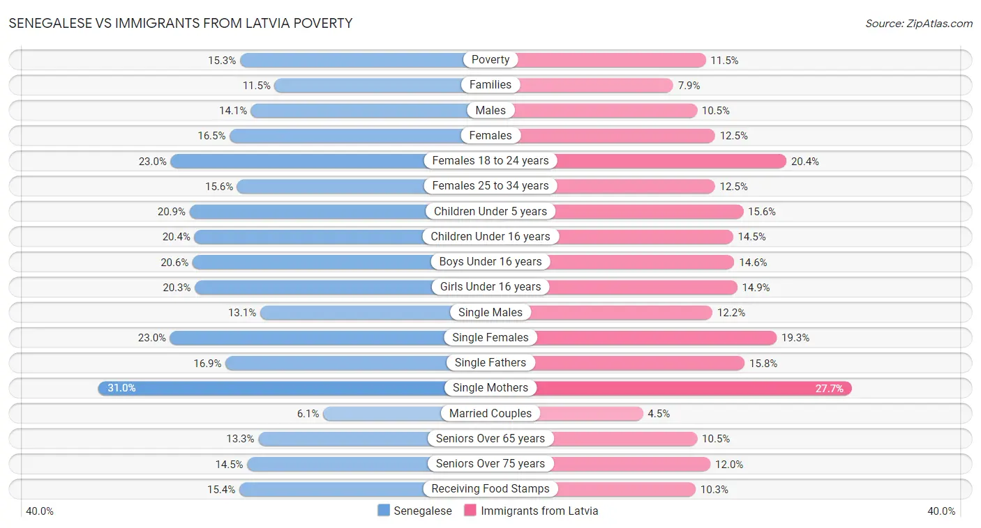 Senegalese vs Immigrants from Latvia Poverty