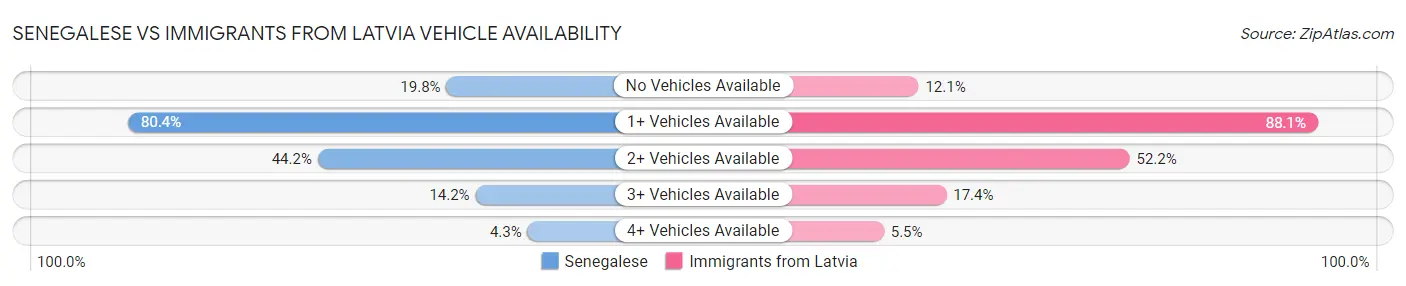 Senegalese vs Immigrants from Latvia Vehicle Availability