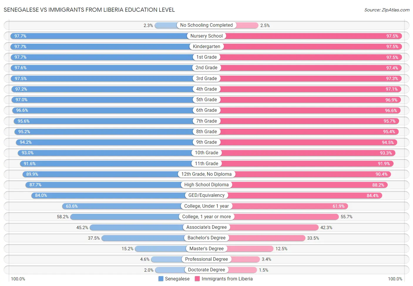 Senegalese vs Immigrants from Liberia Education Level