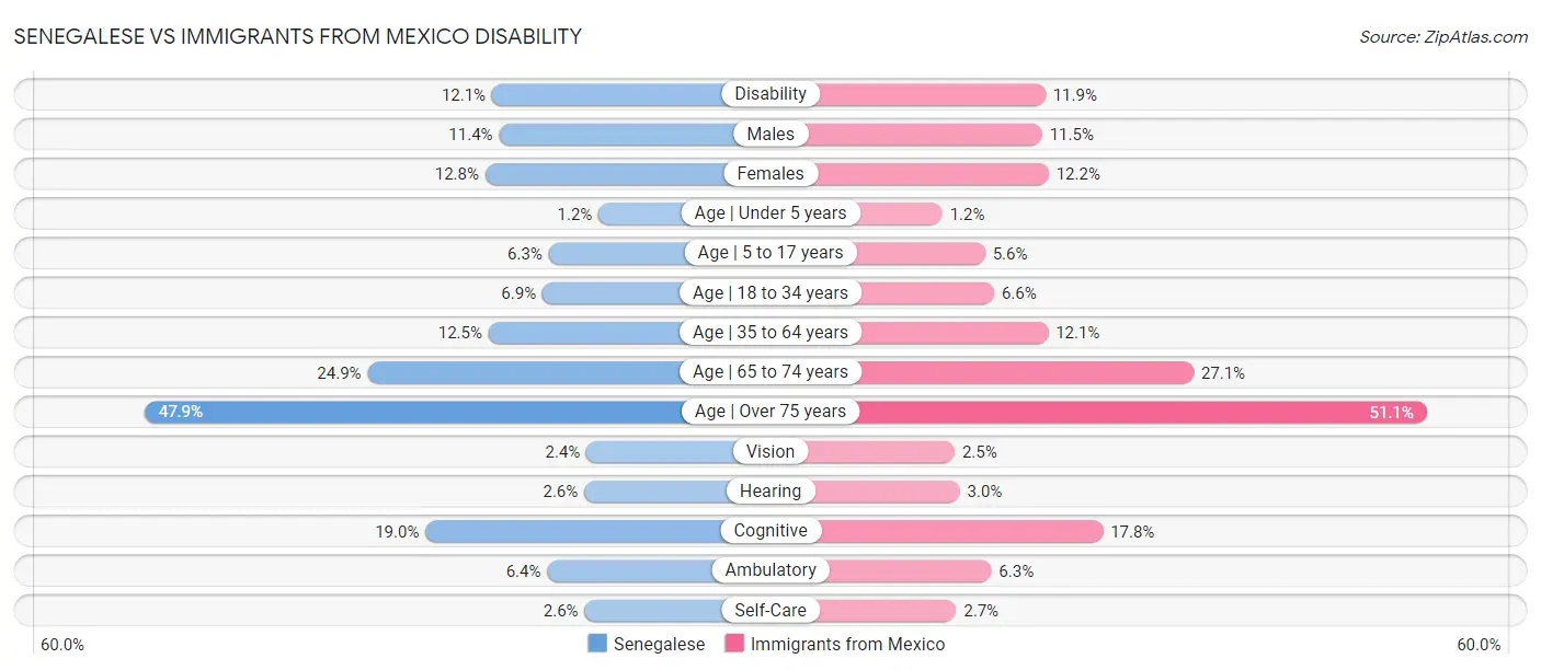Senegalese vs Immigrants from Mexico Disability