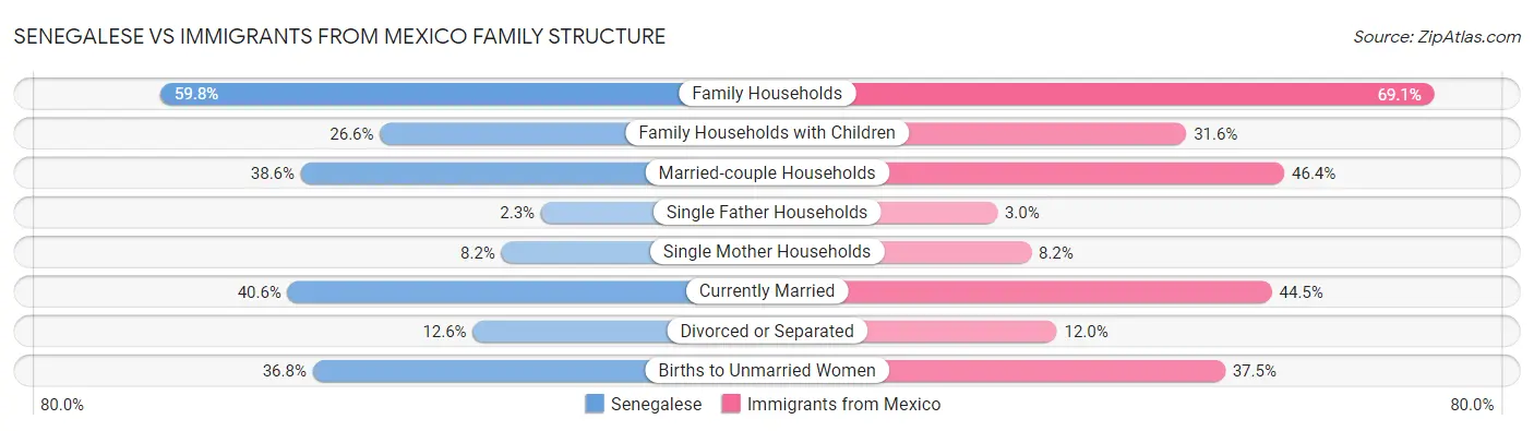 Senegalese vs Immigrants from Mexico Family Structure