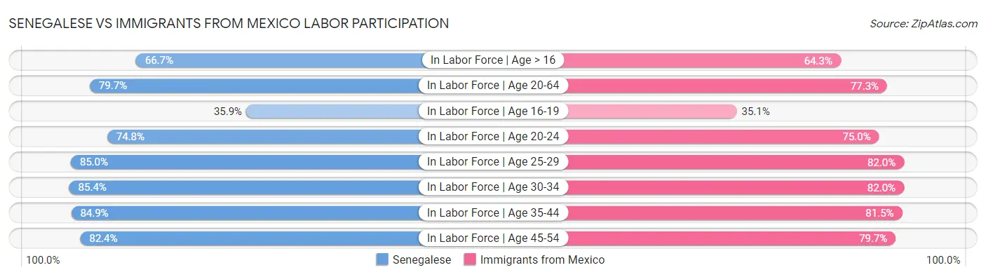 Senegalese vs Immigrants from Mexico Labor Participation