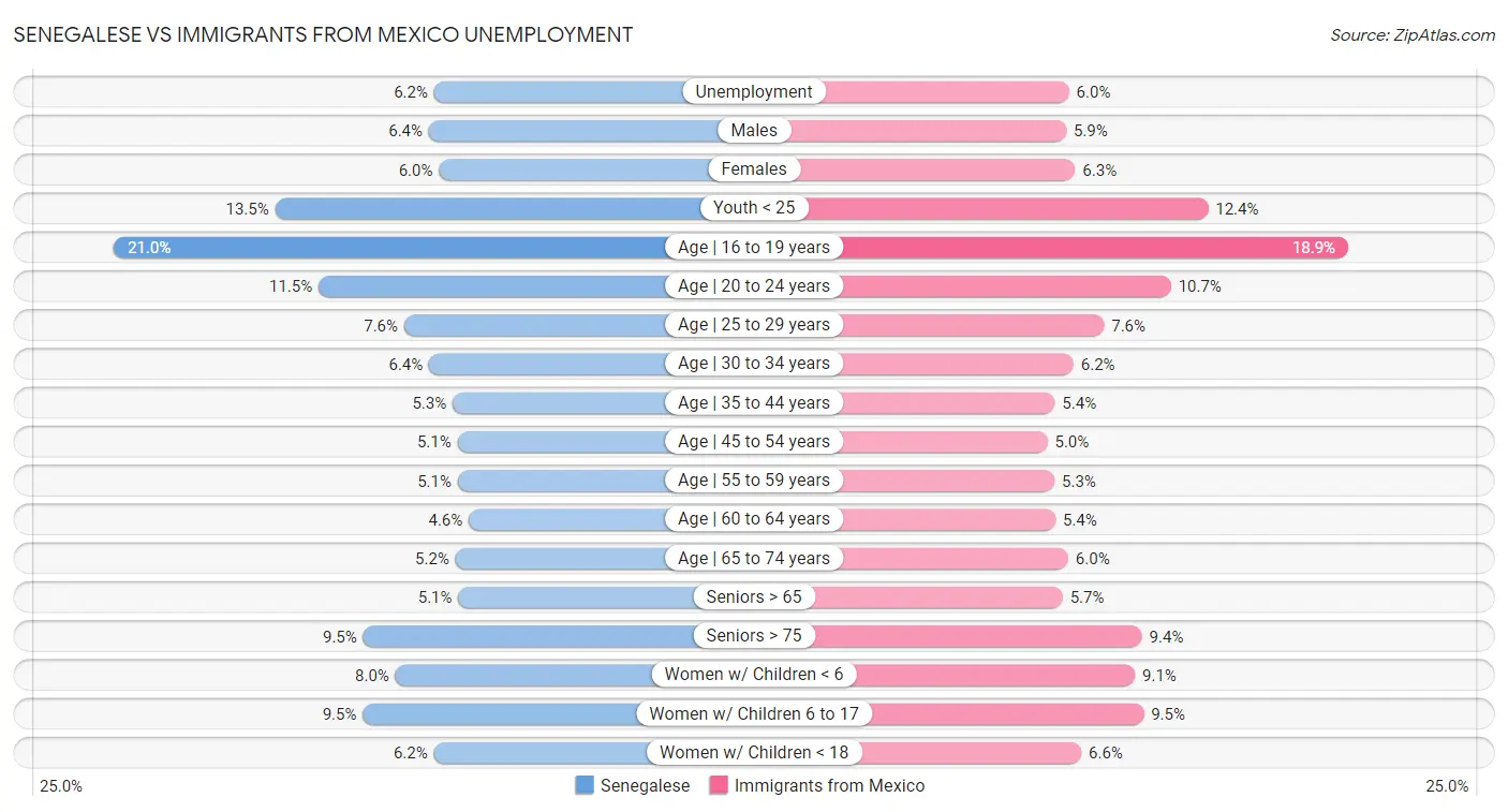 Senegalese vs Immigrants from Mexico Unemployment