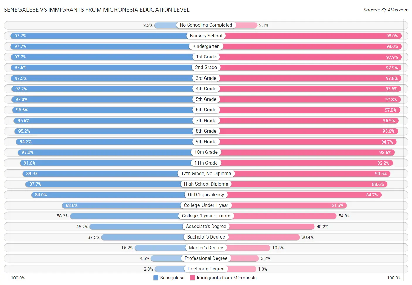 Senegalese vs Immigrants from Micronesia Education Level