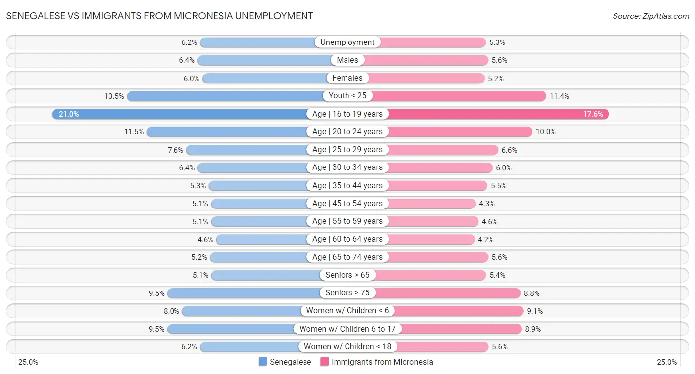 Senegalese vs Immigrants from Micronesia Unemployment
