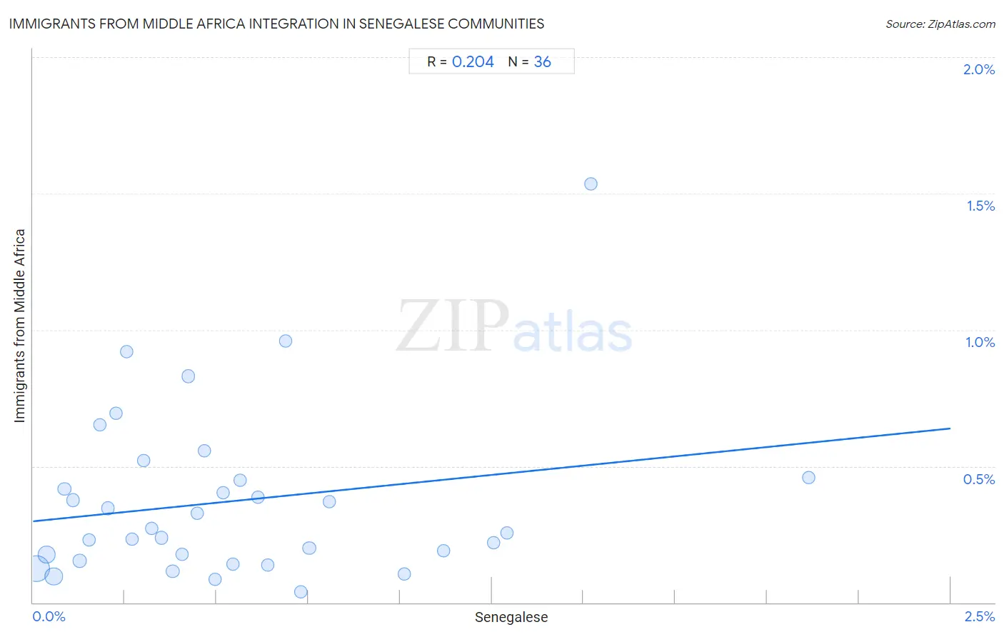Senegalese Integration in Immigrants from Middle Africa Communities