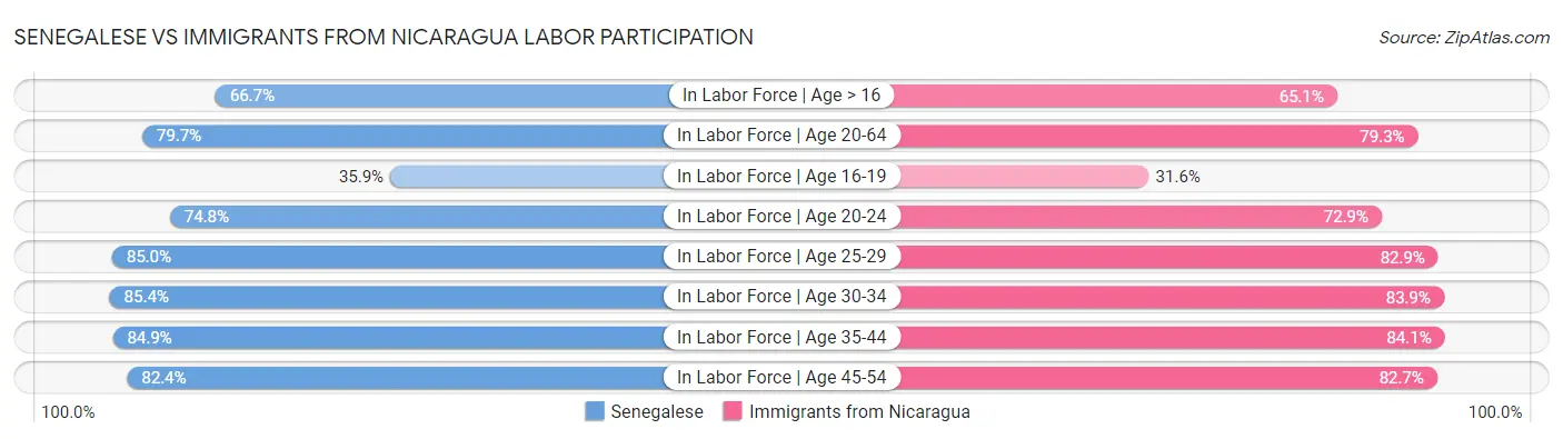 Senegalese vs Immigrants from Nicaragua Labor Participation