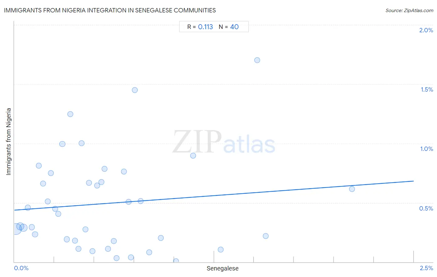 Senegalese Integration in Immigrants from Nigeria Communities