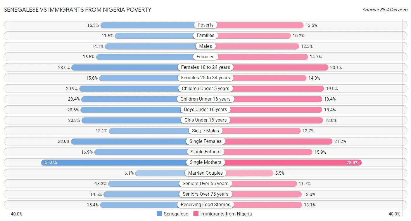 Senegalese vs Immigrants from Nigeria Poverty