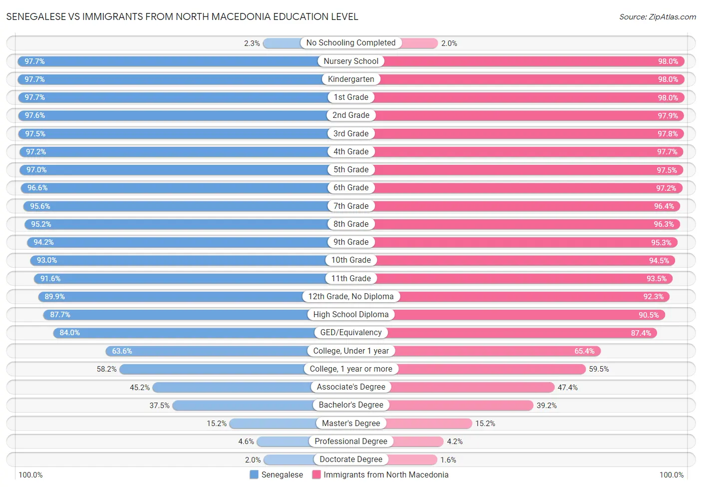 Senegalese vs Immigrants from North Macedonia Education Level
