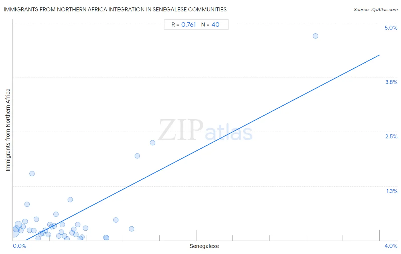 Senegalese Integration in Immigrants from Northern Africa Communities
