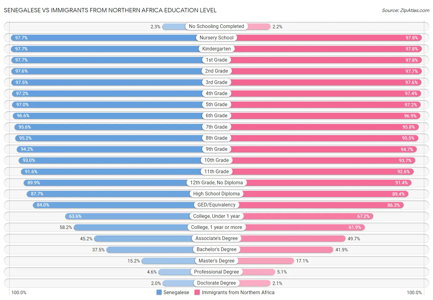 Senegalese vs Immigrants from Northern Africa Education Level