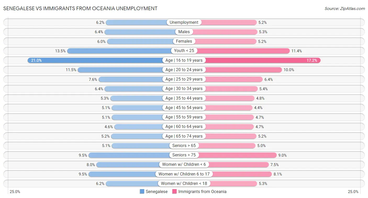 Senegalese vs Immigrants from Oceania Unemployment