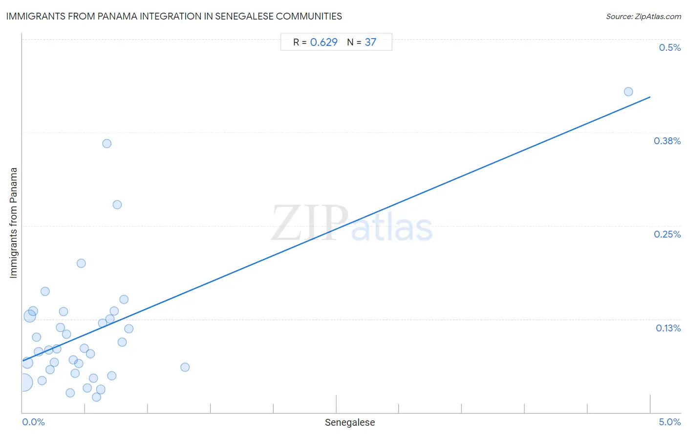 Senegalese Integration in Immigrants from Panama Communities