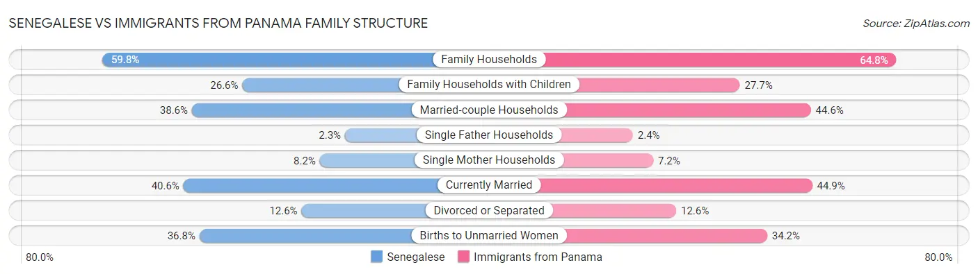Senegalese vs Immigrants from Panama Family Structure