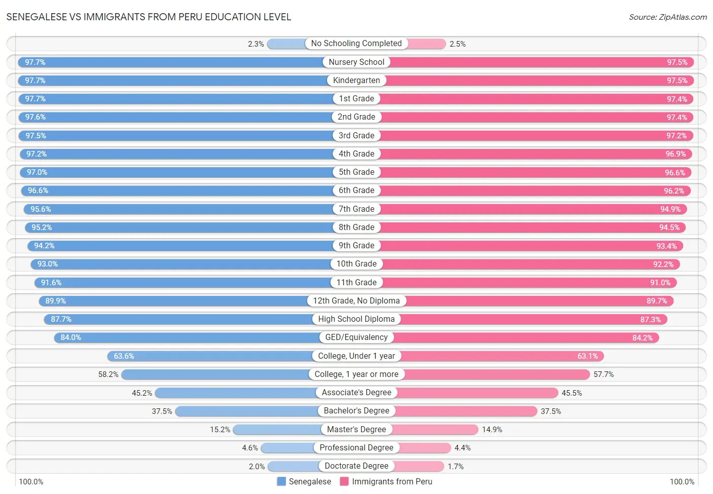 Senegalese vs Immigrants from Peru Education Level