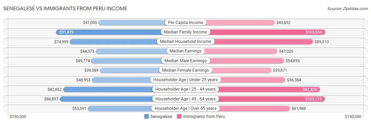 Senegalese vs Immigrants from Peru Income