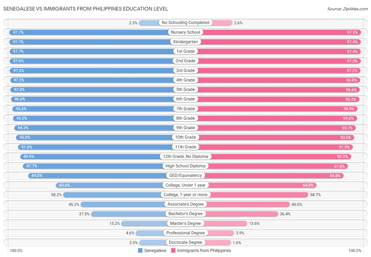 Senegalese vs Immigrants from Philippines Education Level