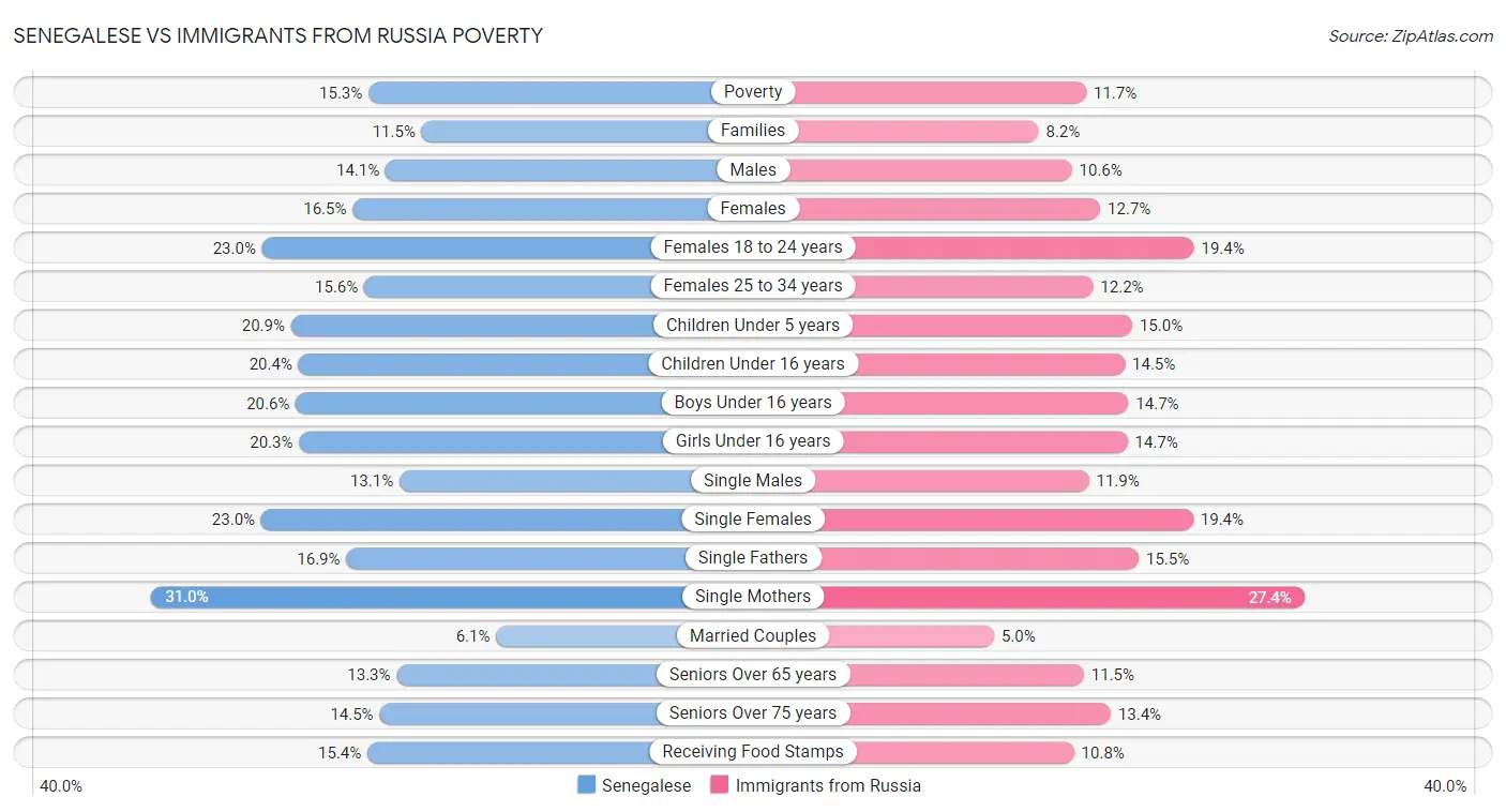 Senegalese vs Immigrants from Russia Poverty
