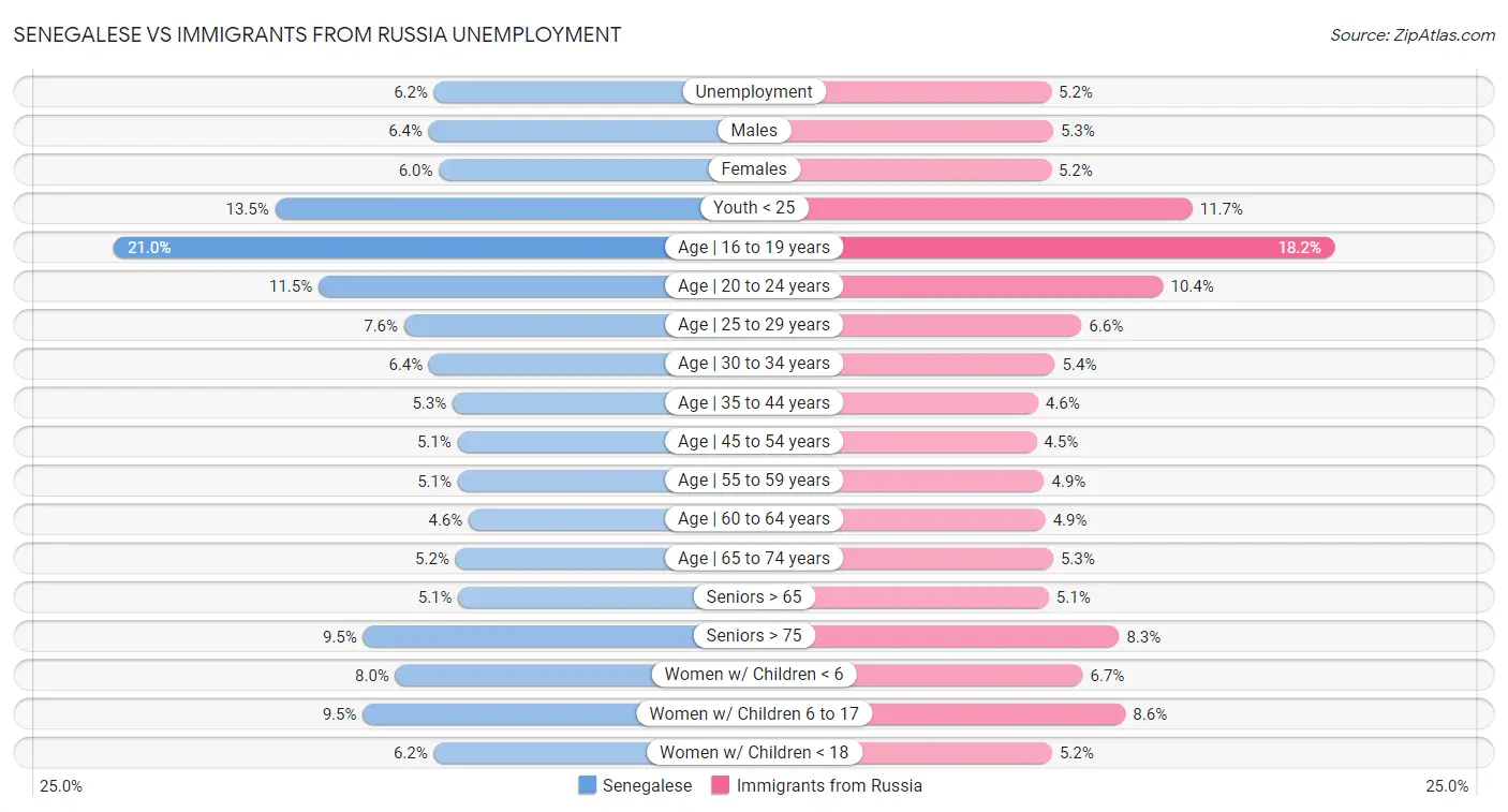 Senegalese vs Immigrants from Russia Unemployment