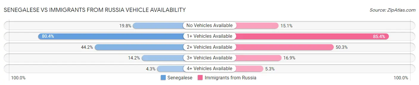 Senegalese vs Immigrants from Russia Vehicle Availability