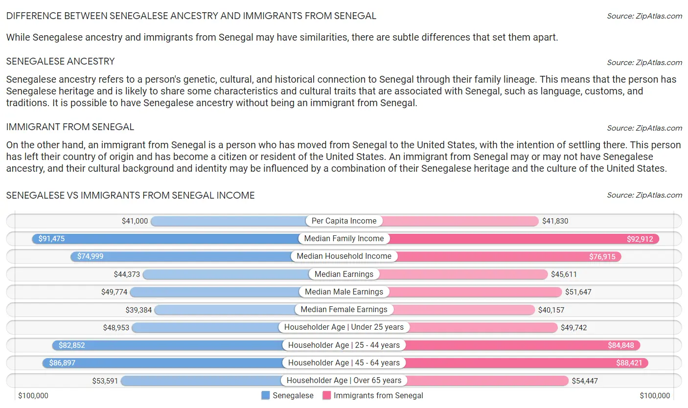 Senegalese vs Immigrants from Senegal Income