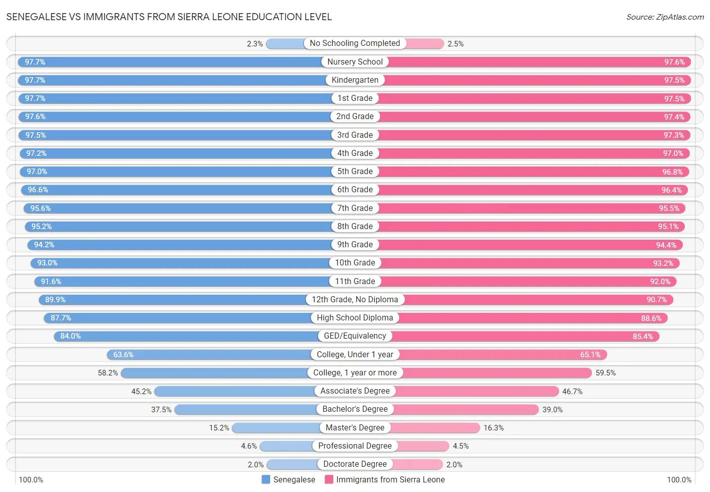 Senegalese vs Immigrants from Sierra Leone Education Level