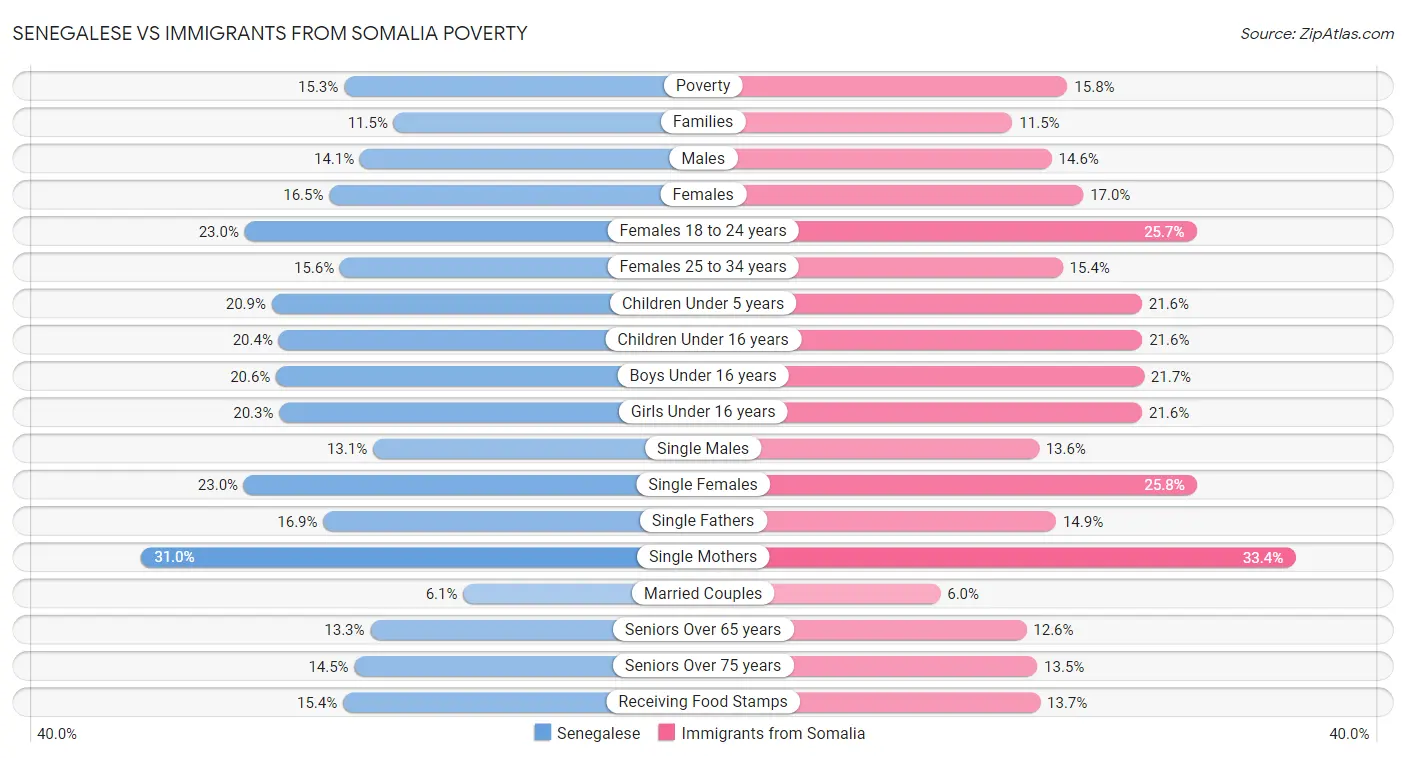 Senegalese vs Immigrants from Somalia Poverty