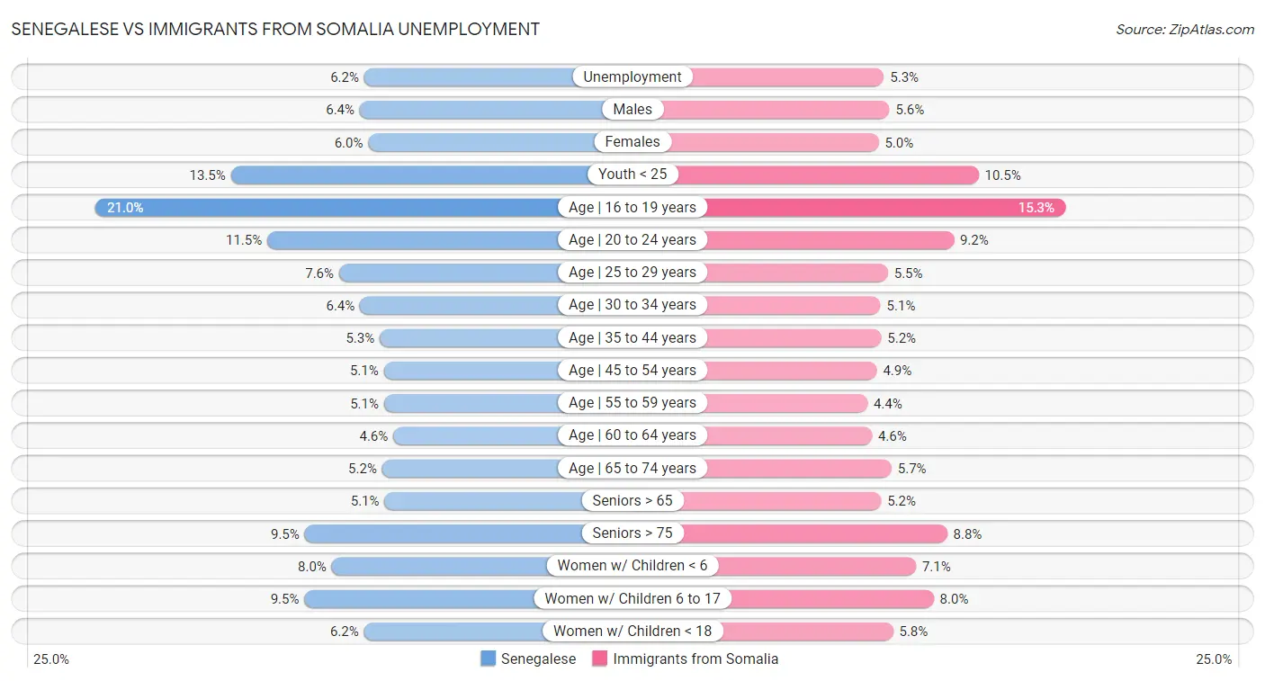 Senegalese vs Immigrants from Somalia Unemployment