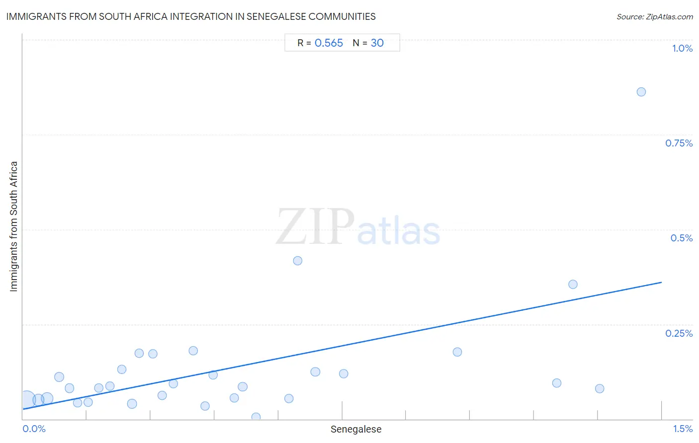 Senegalese Integration in Immigrants from South Africa Communities