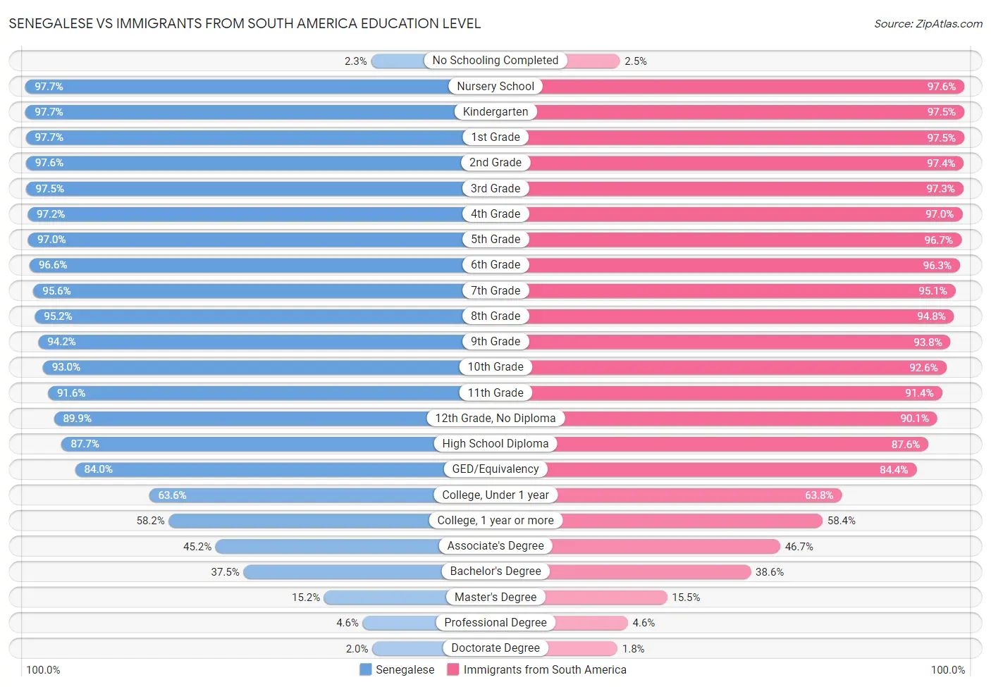 Senegalese vs Immigrants from South America Education Level