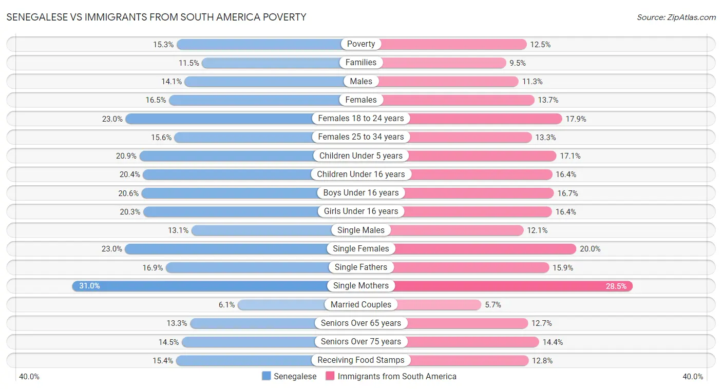 Senegalese vs Immigrants from South America Poverty