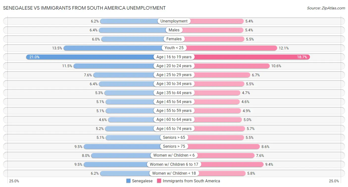 Senegalese vs Immigrants from South America Unemployment