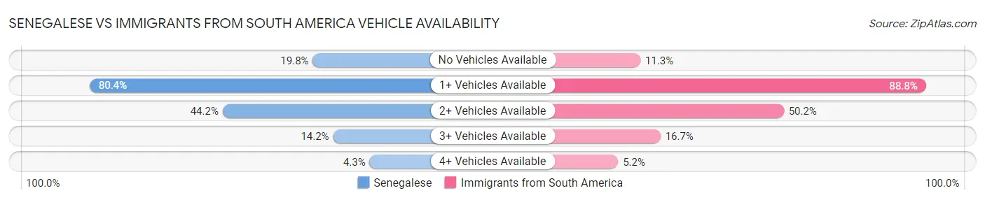 Senegalese vs Immigrants from South America Vehicle Availability