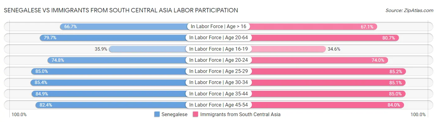 Senegalese vs Immigrants from South Central Asia Labor Participation