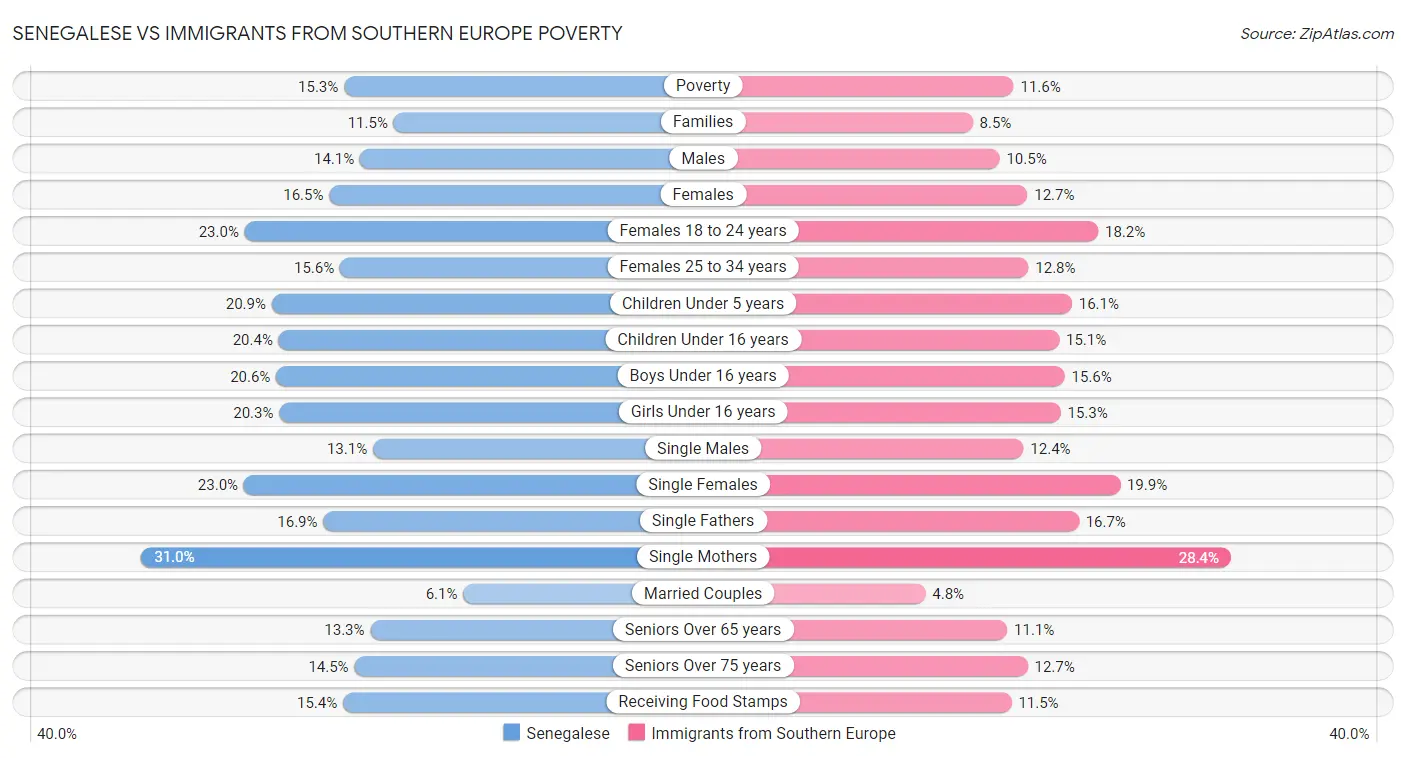 Senegalese vs Immigrants from Southern Europe Poverty
