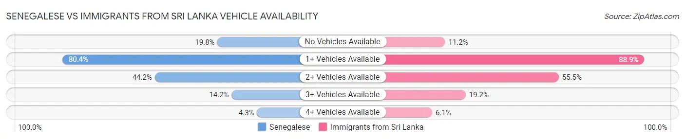 Senegalese vs Immigrants from Sri Lanka Vehicle Availability