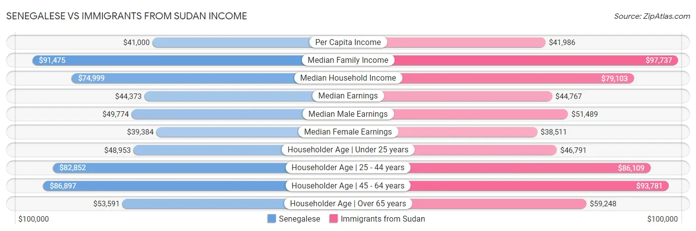 Senegalese vs Immigrants from Sudan Income