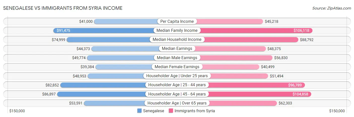 Senegalese vs Immigrants from Syria Income